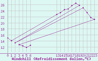 Courbe du refroidissement olien pour Thomery (77)