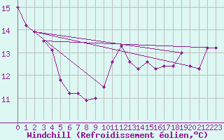 Courbe du refroidissement olien pour Isle Of Portland