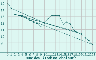 Courbe de l'humidex pour Le Bourget (93)