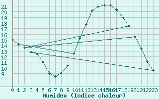 Courbe de l'humidex pour Mazres Le Massuet (09)