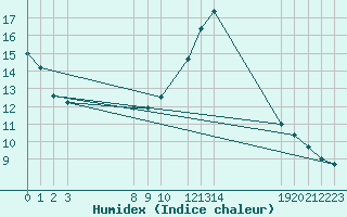 Courbe de l'humidex pour Potes / Torre del Infantado (Esp)