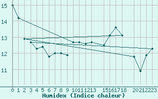 Courbe de l'humidex pour Krakenes