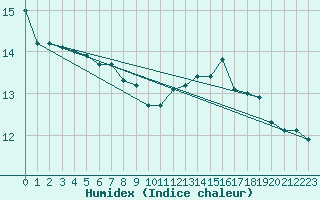 Courbe de l'humidex pour Tour-en-Sologne (41)