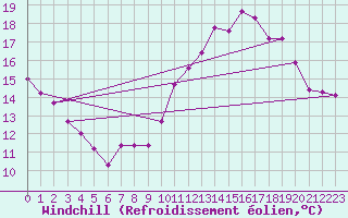 Courbe du refroidissement olien pour Guret (23)