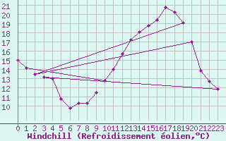 Courbe du refroidissement olien pour Laval (53)