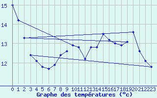 Courbe de tempratures pour Le Mesnil-Esnard (76)