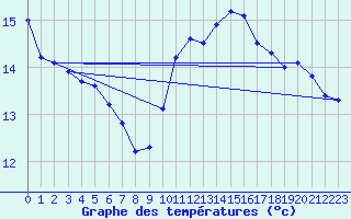 Courbe de tempratures pour Vliermaal-Kortessem (Be)