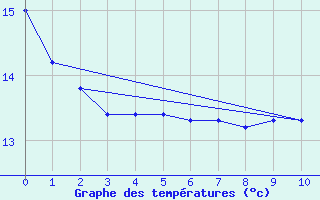 Courbe de tempratures pour Pointe du Plomb (17)