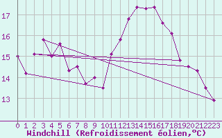 Courbe du refroidissement olien pour Chieming