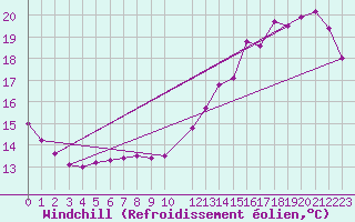 Courbe du refroidissement olien pour Causapscal Airport