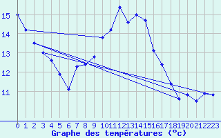Courbe de tempratures pour Boulmer