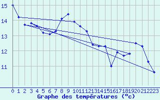 Courbe de tempratures pour Baron (33)
