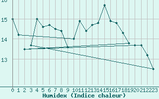 Courbe de l'humidex pour Gurande (44)