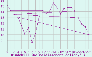 Courbe du refroidissement olien pour Saint-Nazaire (44)