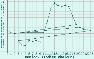 Courbe de l'humidex pour Mirebeau (86)