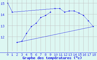 Courbe de tempratures pour Helgoland