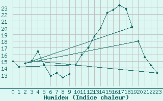 Courbe de l'humidex pour Aubenas - Lanas (07)