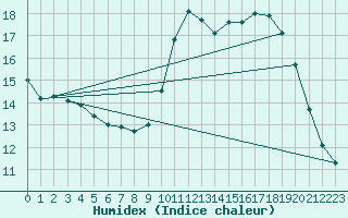 Courbe de l'humidex pour Mont-de-Marsan (40)