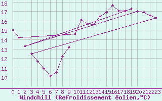 Courbe du refroidissement olien pour Paris Saint-Germain-des-Prs (75)
