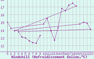 Courbe du refroidissement olien pour Trappes (78)