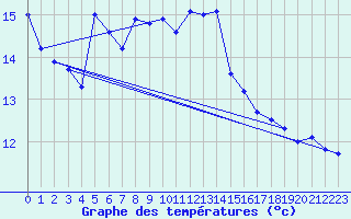 Courbe de tempratures pour Muellheim