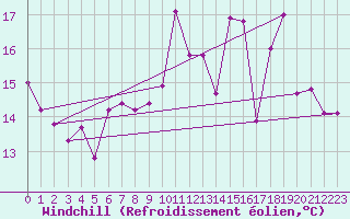 Courbe du refroidissement olien pour Cabo Busto
