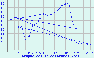 Courbe de tempratures pour Aigle (Sw)