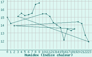 Courbe de l'humidex pour Baron (33)