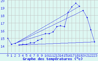 Courbe de tempratures pour La Courtine (23)