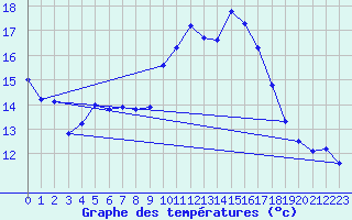Courbe de tempratures pour Saint-Jean-de-Vedas (34)