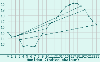 Courbe de l'humidex pour Leucate (11)