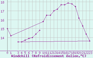 Courbe du refroidissement olien pour Ferder Fyr