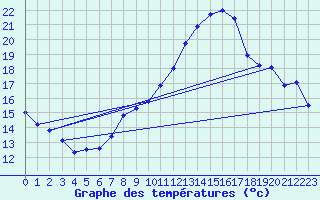 Courbe de tempratures pour Oron (Sw)