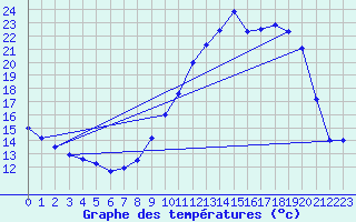 Courbe de tempratures pour Istres (13)