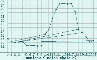 Courbe de l'humidex pour Embrun (05)