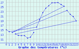 Courbe de tempratures pour Laval (53)