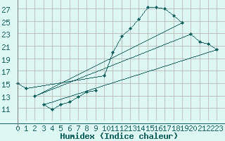 Courbe de l'humidex pour La Lande-sur-Eure (61)