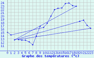 Courbe de tempratures pour Serre-Nerpol (38)