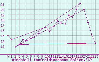 Courbe du refroidissement olien pour Albert-Bray (80)
