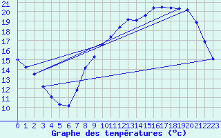 Courbe de tempratures pour Laqueuille (63)