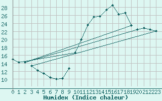 Courbe de l'humidex pour Luzinay (38)