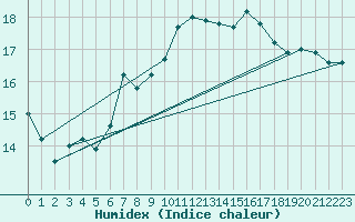 Courbe de l'humidex pour Chaumont (Sw)