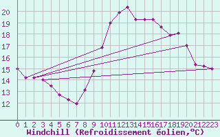 Courbe du refroidissement olien pour Saint-Brieuc (22)