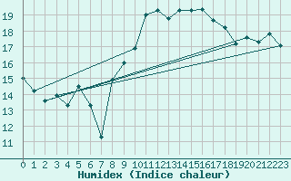 Courbe de l'humidex pour Gibraltar (UK)