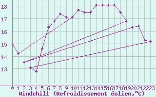 Courbe du refroidissement olien pour Sarzeau (56)