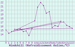 Courbe du refroidissement olien pour Bergerac (24)