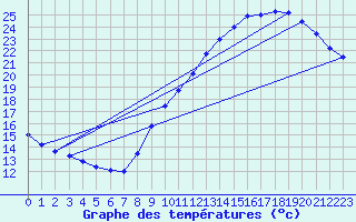 Courbe de tempratures pour Roissy (95)