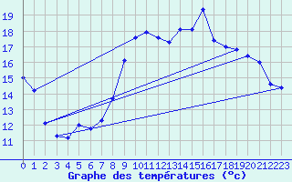 Courbe de tempratures pour Toulon (83)