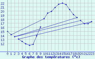 Courbe de tempratures pour Yecla