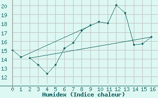 Courbe de l'humidex pour Brilon-Thuelen